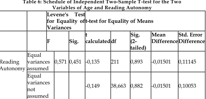 Table 6: Schedule of Independent Two-Sample T-test for the Two Variables of Age and Reading Autonomy 