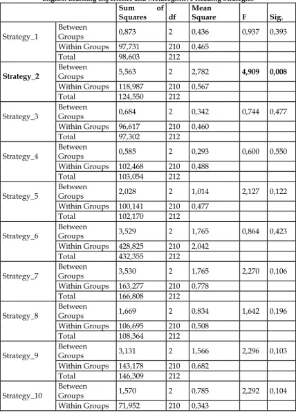 Table 7: One-Way Analysis of Variance (ANOVA) for the Variables of English Learning Experience and Metacognitive Reading Strategies 
