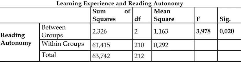 Table 8 puts on show that the F calculated value is larger than the F table one (F calculated=3,978 < F table =3,00)
