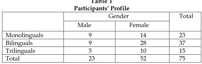 Table 1 Participants’ Profile 
