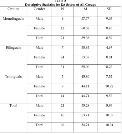 Table 2 Descriptive Statistics for RA Scores of All Groups 