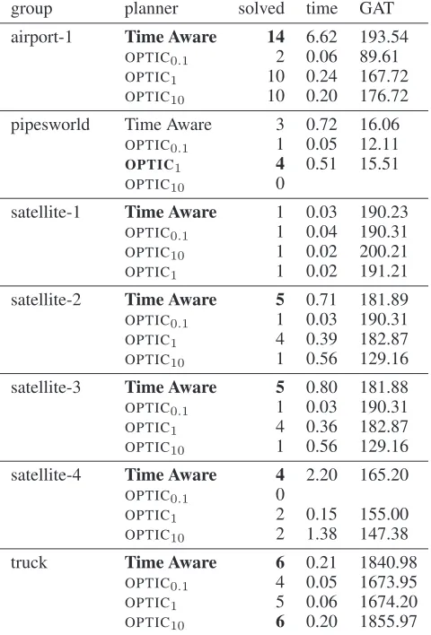 Table 3: Table comparing the number of problems solved,the planning time, and the goal achievement time (GAT)grouped by IPC instance type