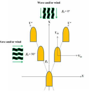 Figure 1.2: Lateral Drift effects on ship’s movement. 
