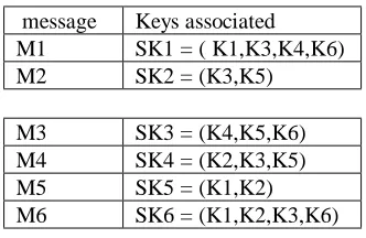 Table 4 : Association of keys against each message  