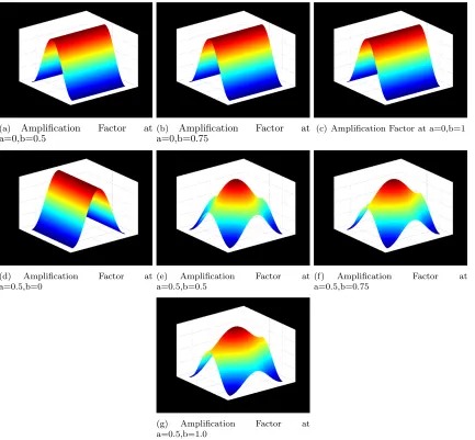 Figure 1: Ampliﬁcation Factor at various (a,b) values for Jacobi method