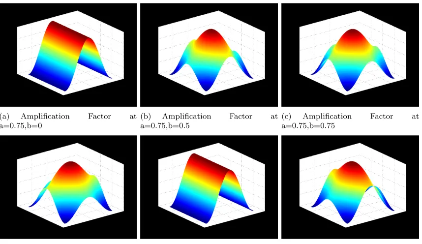 Figure 2: Ampliﬁcation Factor at various (a,b) values for Jacobi method
