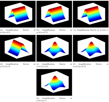 Figure 3: Ampliﬁcation Factors at various (a,b) values for Gauss-Seidel method