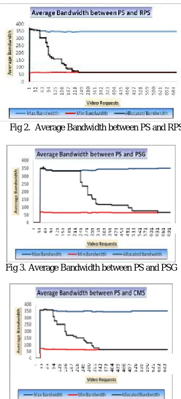 Fig 1. Average Bandwidth between PS and LPS 