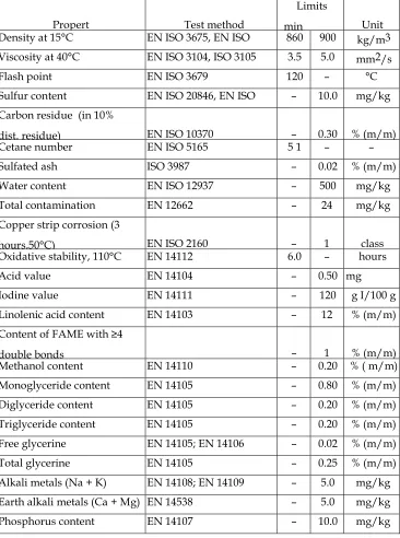 Table 1.1: European Standard for Biodiesel (EN 14214) 