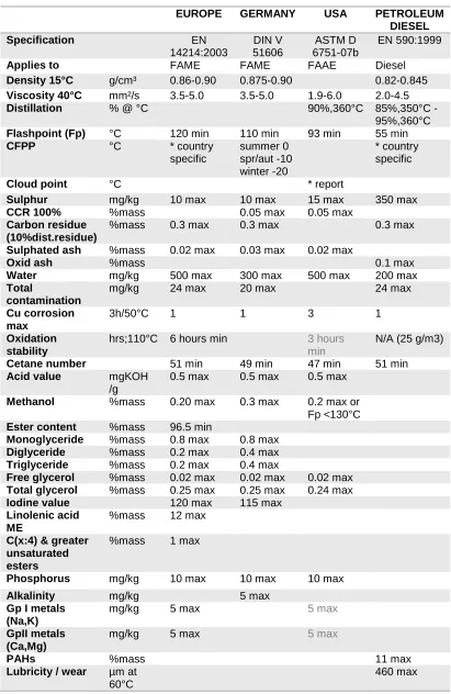 Table 1.3: Comparison Between European, Germany, American and Petroleum 