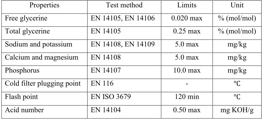Table 2.1: European Biodiesel Standards EN 14214 