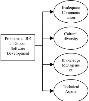 Figure 1:  A model of problems in RE activities due to GSD 