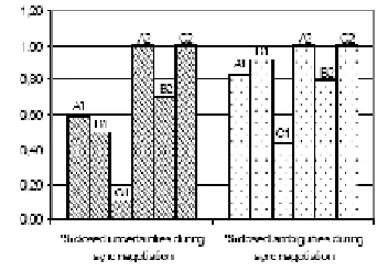 Figure 3: Uncertainty and Equivocality reduction during synchronous discussion 