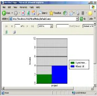 Figure 5: Graphical report of the number of issues resolved in the synchronous and mixed media stages 