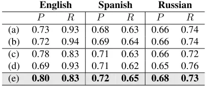Table 7: Precision and recall results for polarity classiﬁ-cation: encoding gender as a binary feature vs