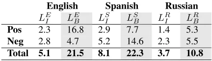Table 2: The initial LI and the bootstrapped LB(high-lighted) lexicon term count (LI⊂ LB ) with polarityacross languages (thousands).