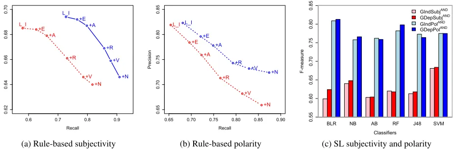 Figure 4: Rule-based (RB) and Supervised Learning (SL) sentiment classiﬁcation results for English