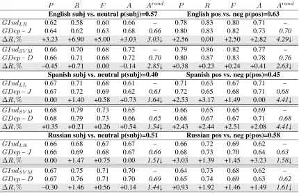 Table 6: Sentiment classiﬁcation results obtained using gender-dependent and gender-independent joint and disjointfeatures for Logistic Regression (LR) and SVM models.