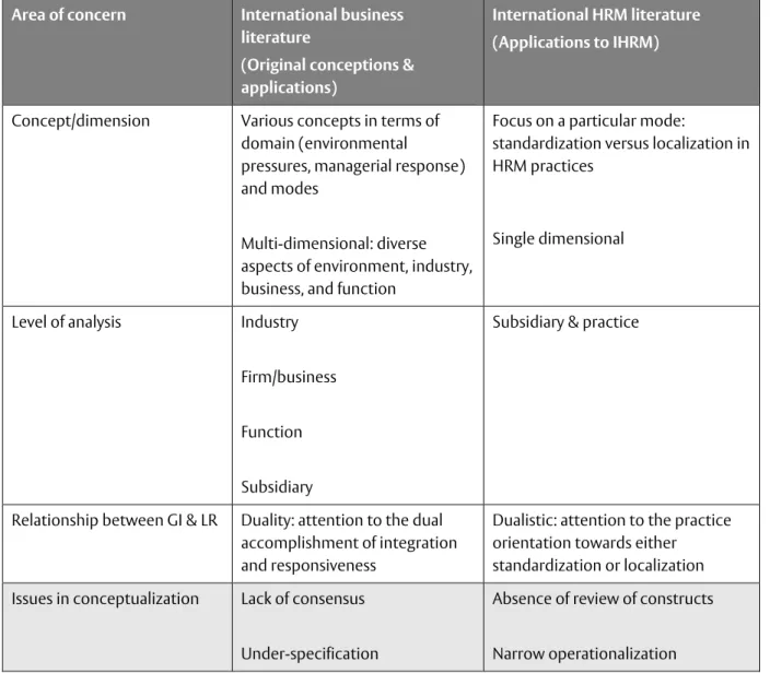 Table 1  Summary of review on conceptualizations of GI-LR in literature 