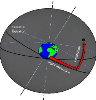 Figure 1.1 Spherical Coordinates.
