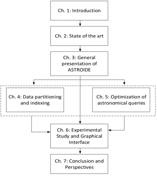 Figure 1.2 Organization of the Dissertation.