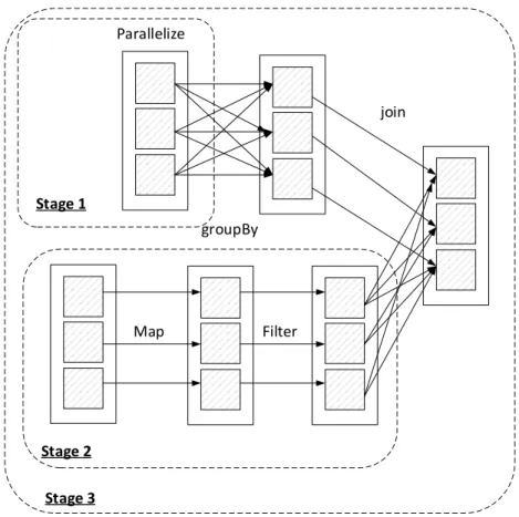 Figure 2.6 Types of Transformation in Spark.