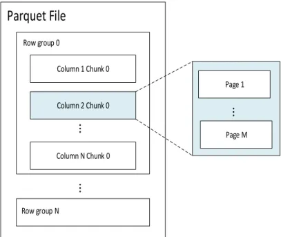 Figure 3.4 Structure of Parquet File