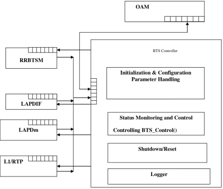 Table 2 In the recent years linux as operating system has been attractive choice in many embedded telecom applications