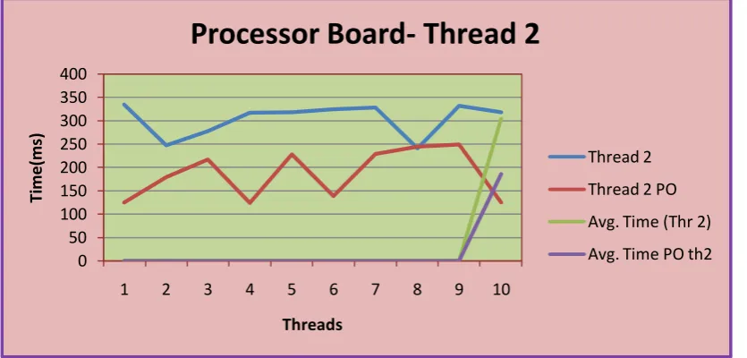 Figure.5 Performance of thread 2 on custom based embedded system board. 