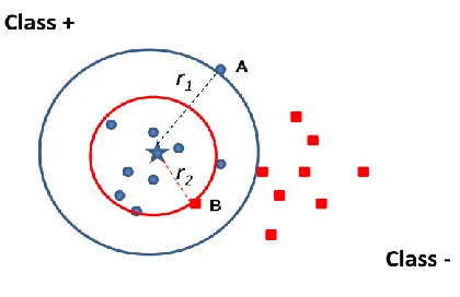 Fig. 3. The distance concept 