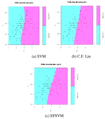 Fig. 7. The difference of hyperplane between SVM, FSVM (CFLin), and EFSVM  