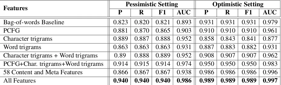 Table 6: Performance (Precision(P), Recall(R), F1 score, AUC) of the classiﬁer in the two settings