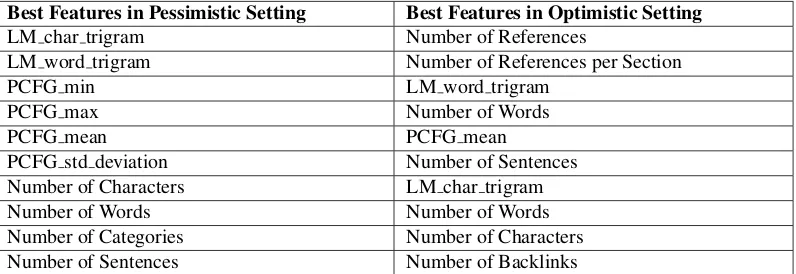 Table 7: Top 10 Features (listed in order) in both Settings ranked using Information Gain