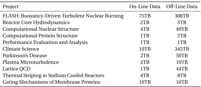 Table 1.1: Data requirements for representative INCITE applications