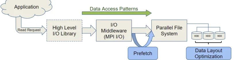 Figure 1.2: Hierarchical I/O stack and optimizations in HPC