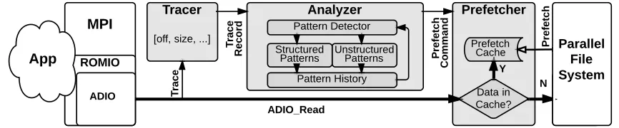 Figure 2.2:An overview of our framework: each time a read request is made, the tracer extracts theread request’s information while it is being passed to the prefetcher