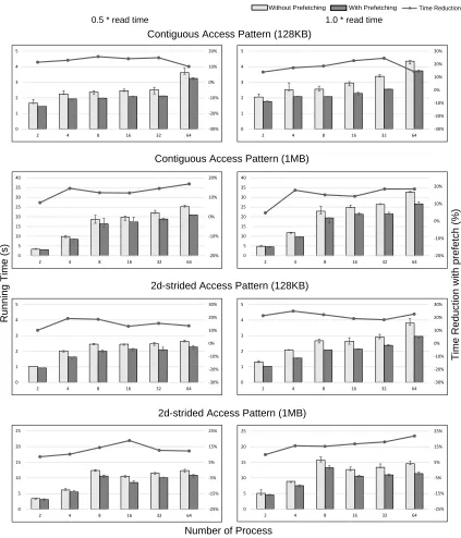 Figure 2.6: Performance of contiguous and 2d-strided access patterns