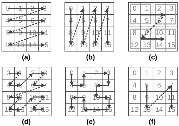 Figure 3.1:Data reorganization techniques that our framework supports. The numbers in each cell(a) (original) row-major layout, (b) column-major (transposition) layout, (c) blocked (chunking)are the starting offsets of original data, and the arrow lines are the order of the reorganized offsets:layout, used as a pre-processing step before applying (d) and (e), (d) z-curve, (e) Hilbert-curve, (f)custom merging of a subset (data at offsets 5,9,13,7,11,15)