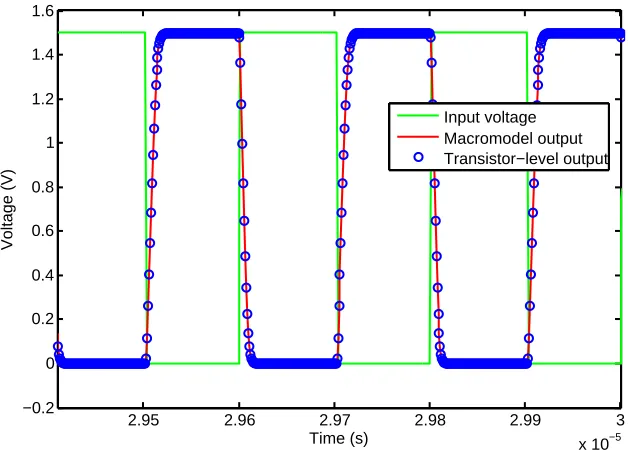 Figure 3.4: Comparison of Transient characteristic between macromodel and transistor-level implementation of CMOS Inverter.