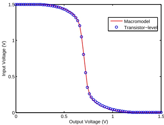 Figure 3.9:Comparison of DC Transfer characteristic between macromodel andtransistor-level implementation of two Input NAND Gate.