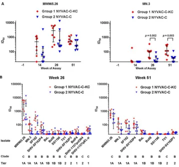 FIG 7 Macaque sera neutralization in TZM-bl assay. (A) Serum samples were diluted and tested for neutralizationagainst the indicated pseudoviruses