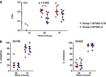 FIG 8 Serum samples from macaques collected at week 51 demonstrated a strong HIV-1 response in both ADCCand ADCVI assays