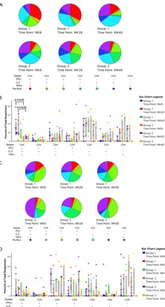 FIG 3 The replication-competent NYVAC-C-KC (group 1) induces more polyfunctional CD4responses than replication-deﬁcient NYVAC-C (group 2)