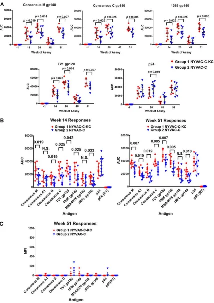 FIG 4 NYVAC-C-KC (group 1) gave improved IgG antibody responses to HIV-1 antigens and both groups had low responses to IgA