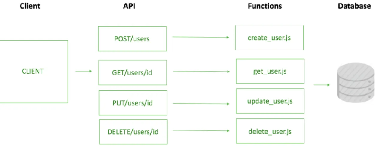 Figure 6. Serverless Architecture [10,1] 