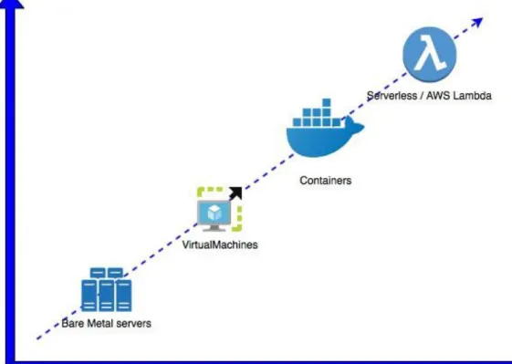 Figure 1.  Evolution of Computing Architecture [3,1] 