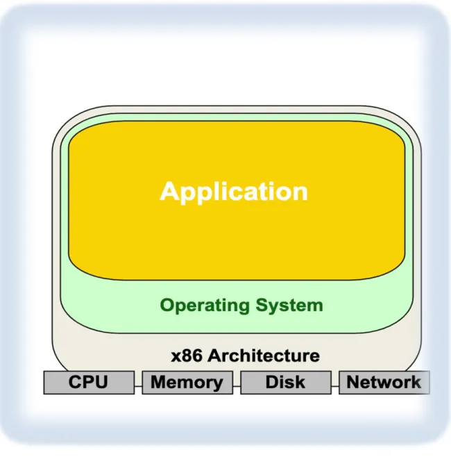 Figure 2. Traditional Physical Server- 1Physical layer, 1 Application 