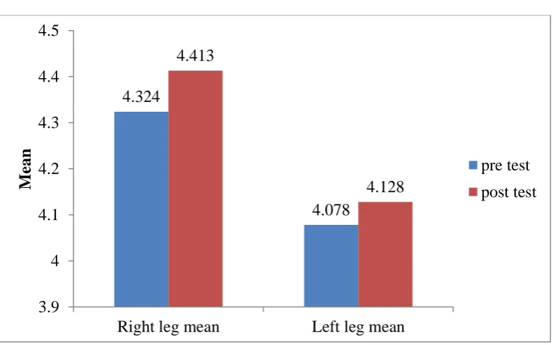 Table: 1 Triple hop distance test Control group:
