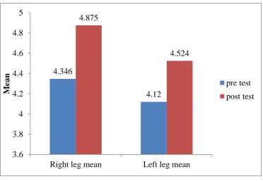 Table: 2 Triple hop distance test Experimental group : 