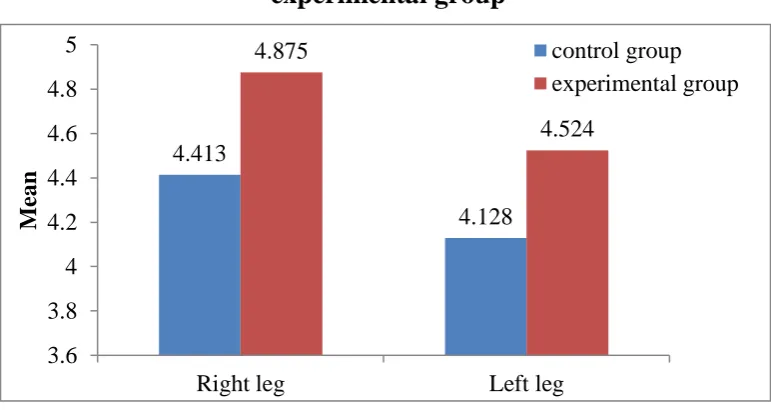 Table: 3Triple hop distance test control group and  experimental group 